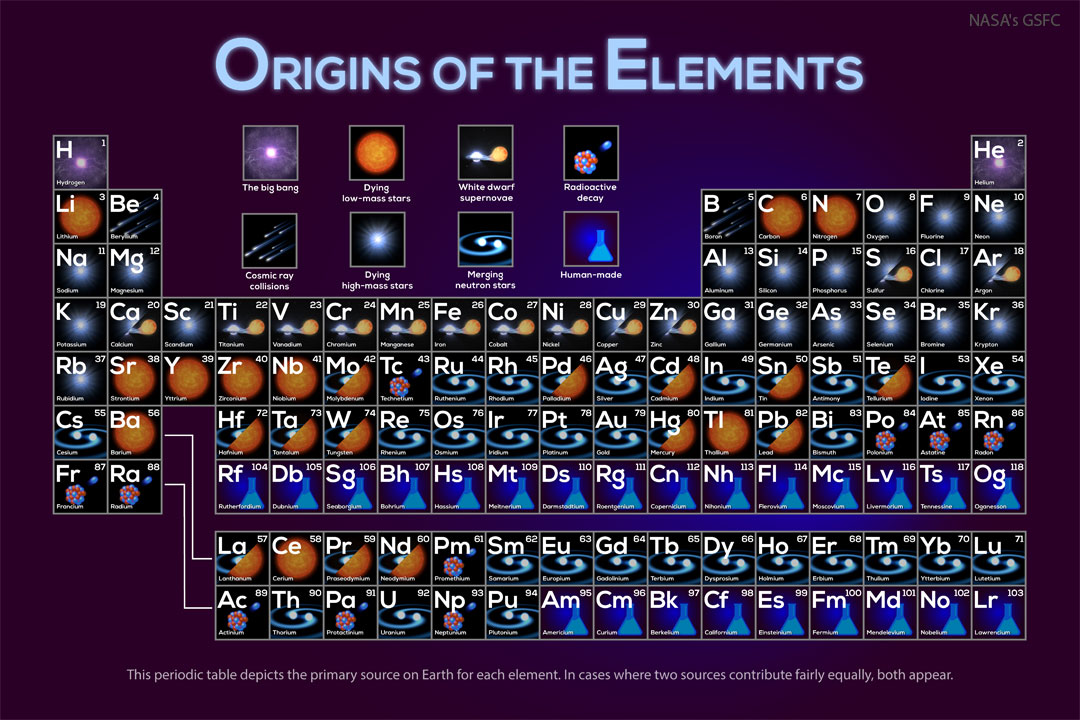 A chart is shown which a version of the periodic
table of the elements. Each element has a thumbnail
image that indicates how it was first created in the
universe.
Please see the explanation for more detailed information.